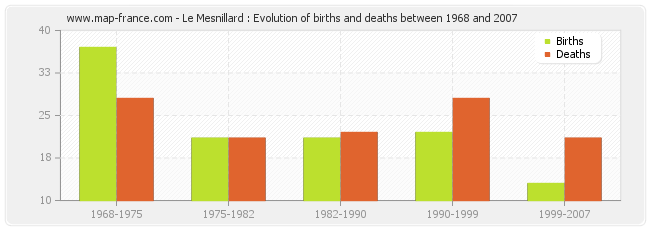 Le Mesnillard : Evolution of births and deaths between 1968 and 2007
